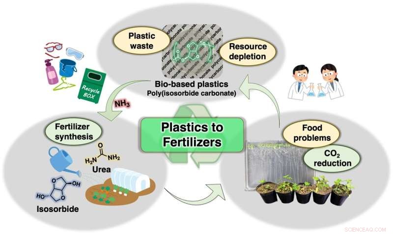 From Plastic to Fertilizer: How Bio-Based Polymers Enable Sustainable Waste Solutions