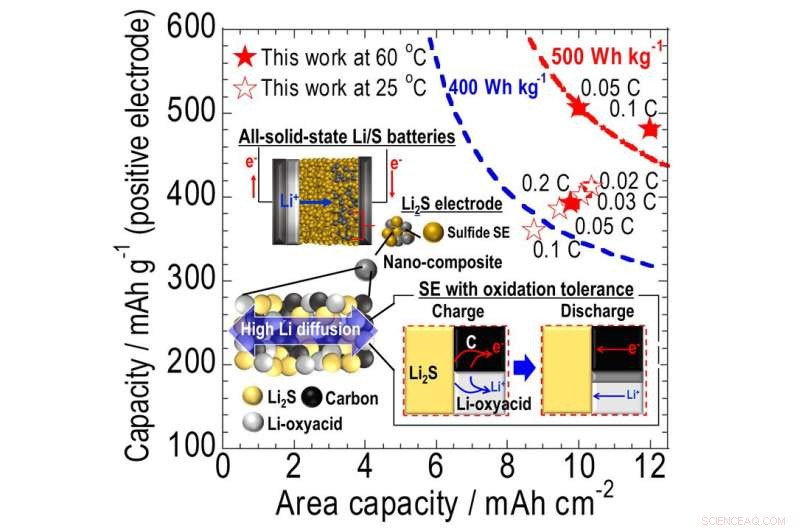 Oxidation-Resistant Solid Electrolyte Boosts High Energy Capacity in Li2S Cathodes for All-Solid-State Batteries