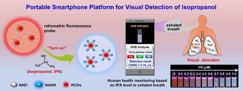 Advanced Smartphone Fluorescence Sensor Platform for Early Detection of Lung Cancer and Metabolic Disorders