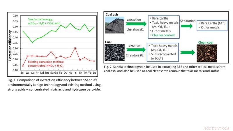 Citric Acid Breakthrough: Safely Extract Rare-Earth Metals from Coal Ash to Reduce Hazardous Waste
