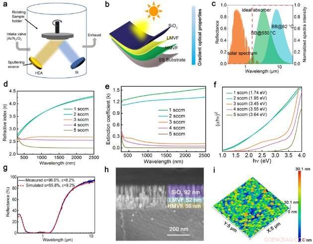 Advanced High-Entropy Alloy Solar Absorption Coatings for Extreme Temperature Applications