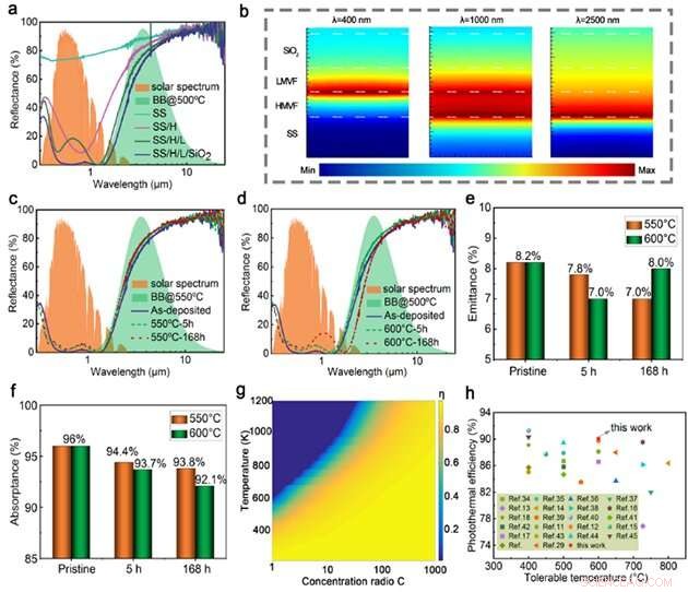 Advanced High-Entropy Alloy Solar Absorption Coatings for Extreme Temperature Applications