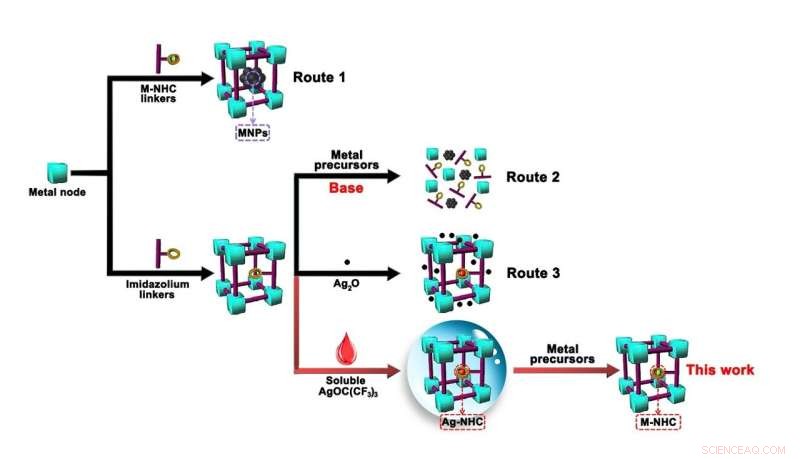 Covalent Metal N-Heterocyclic Carbenes in MOFs: A Transmetalation Strategy for Superior Catalysis
