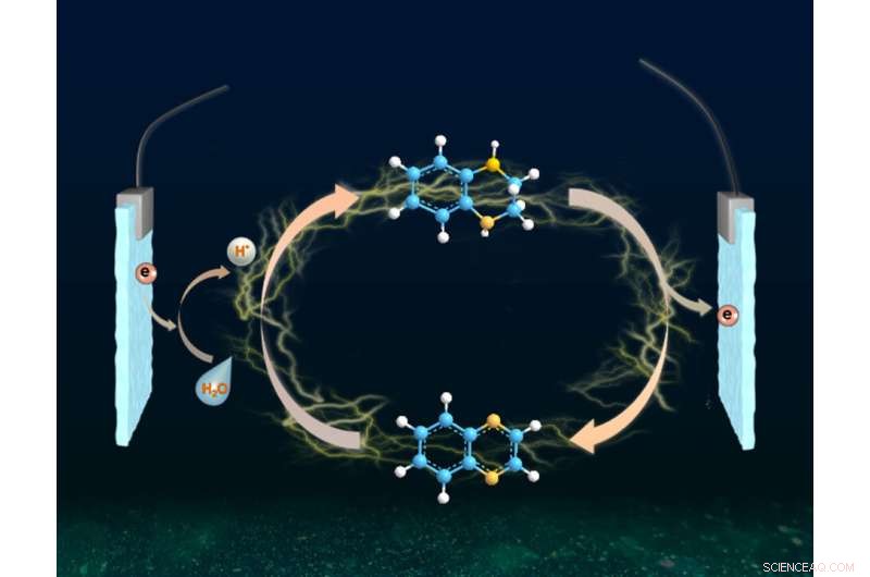 Electrochemical Hydrogenation and Dehydrogenation of N-Heterocycles via a Bifunctional MoNi⁴ Electrode with Water Electrolysis