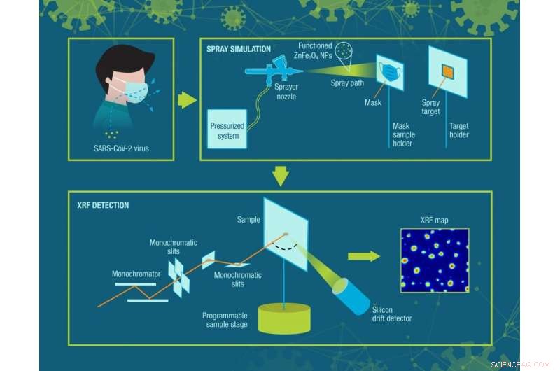 Breakthrough Study: Advanced Mechanism to Test Mask Materials Against Virus-Carrying Droplets