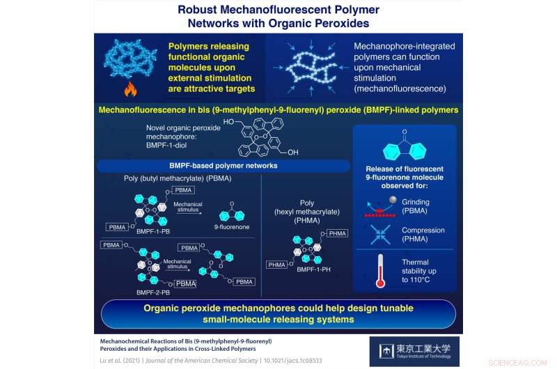 Stress-Responsive Peroxide Polymer: Fluorescent Emission for Smart Material Innovation