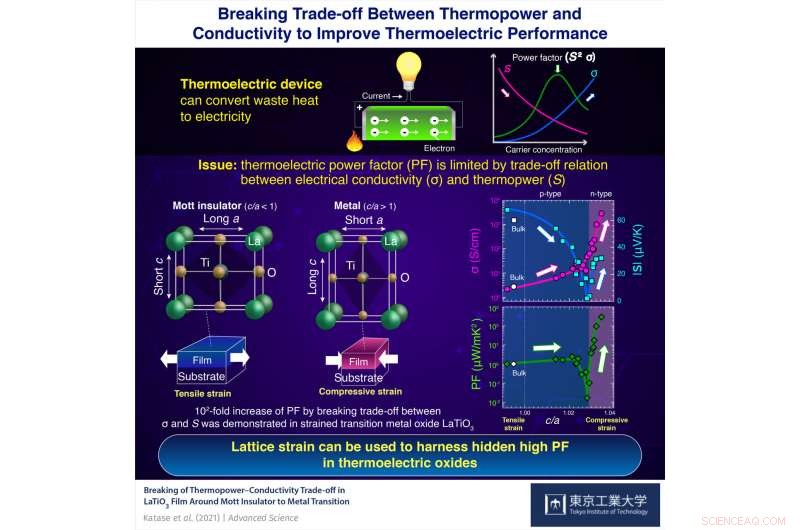 Breaking the Efficiency Trade-Off in Thermoelectric Waste Heat Conversion