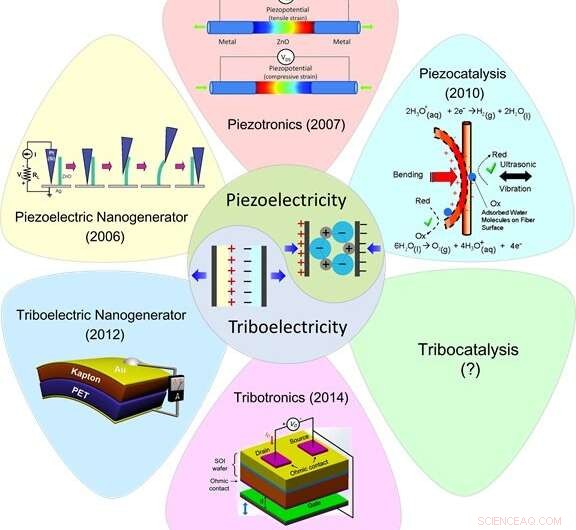 Tribocatalysis: Evolution, Challenges, and Future Prospects in Clean Energy