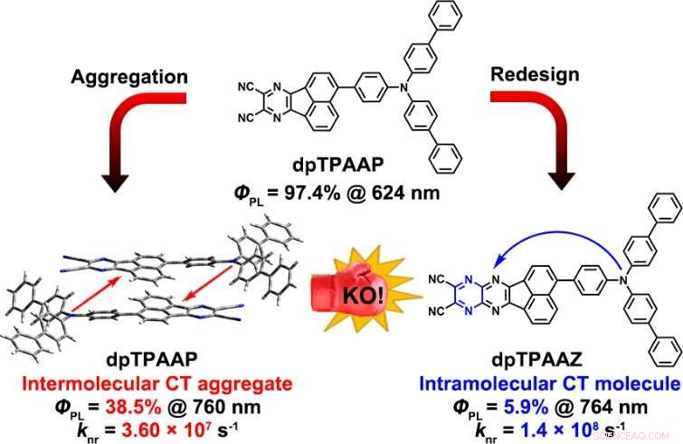 Intermolecular Charge-Transfer Aggregates Boost Near-Infrared Emission Efficiency by Suppressing Non-Adiabatic Coupling