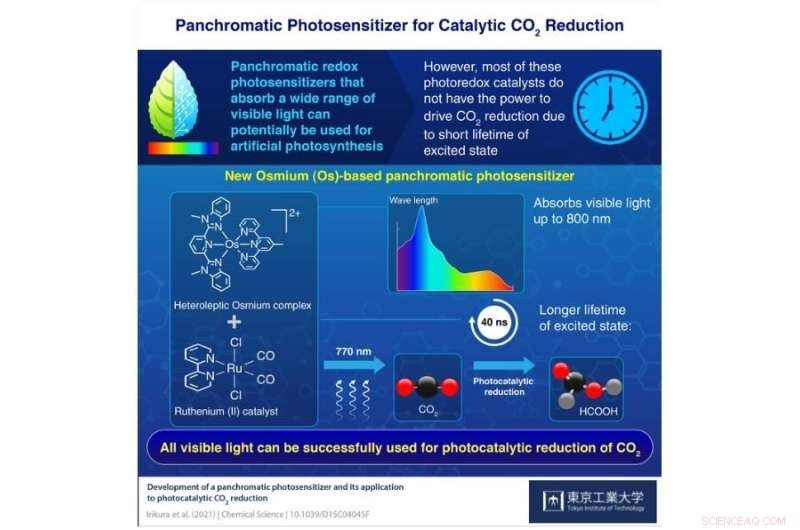 Revolutionary Osmium-Based Photosensitizer for Efficient CO2 Reduction via Artificial Photosynthesis