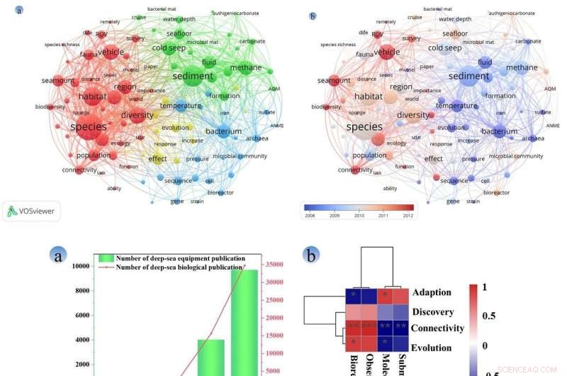 Deep-Sea Technologies Drive Shift in Organism Research from Species to Ecosystems