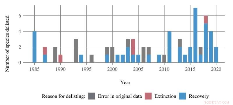 Why the Endangered Species Act Has Low Recovery Rates: A New Study s Insights