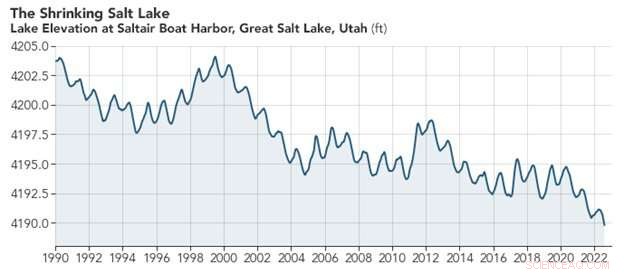 Great Salt Lake on Brink of Ecosystem Collapse as Water Levels Plummet and Salinity Soars