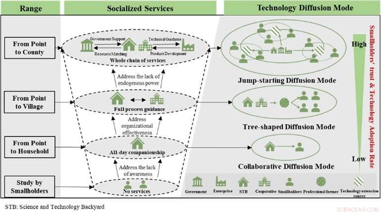Driving Sustainable Agriculture: Smallholder Adoption of Green Technologies on the North China Plain
