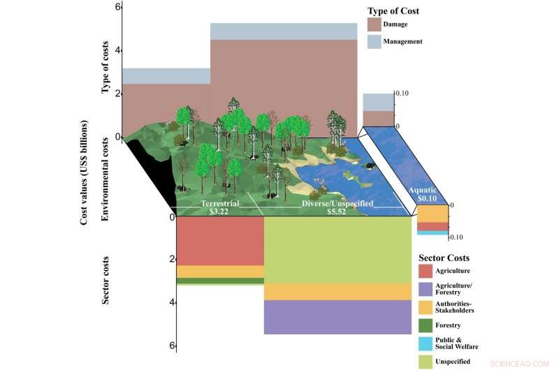 InvaCost v4.0 Analysis: Invasive Pests Cost New Zealand Billions (1960-2020)