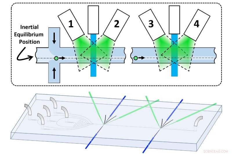 Revolutionary Cytometer Design Enhances Accuracy and Confidence in Cell Measurements