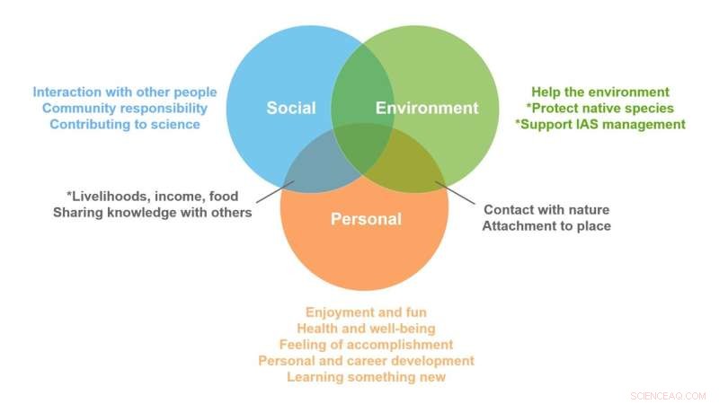 Volunteers Protect Native Biodiversity by Eradicating Invasive Alien Species