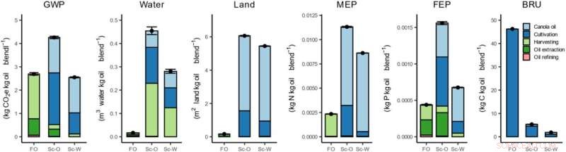 Comprehensive Life‑Cycle Analysis Confirms Schizochytrium‑Based Oil as a Sustainable Alternative to Conventional Fish Oil in Aquaculture
