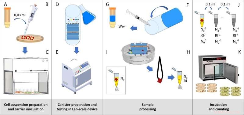 New Standardized Test Validated for Measuring Antimicrobial Efficacy of Household Cleaners