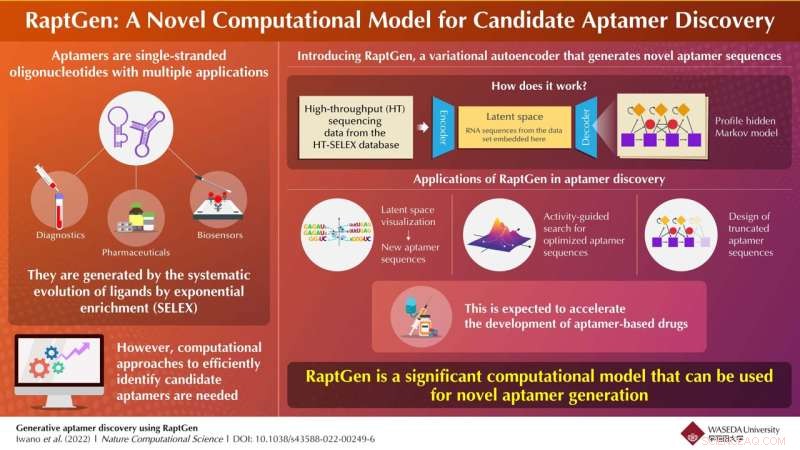 Waseda University Researchers Introduce Advanced Computational Model for Rapid Aptamer Design