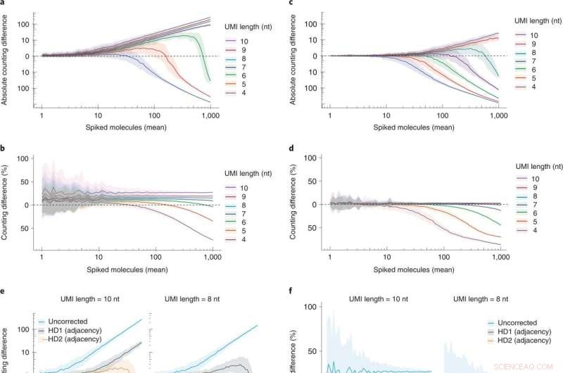 Gold-Standard Tool for RNA-Seq Quality Control in Single-Cell Experiments