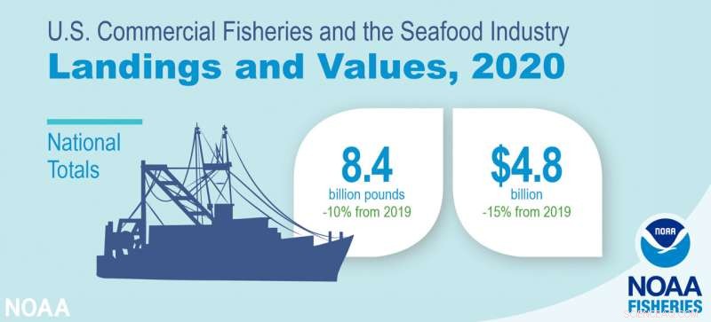 U.S. Fisheries: Progress in Rebuilding and Recovery - 2021 Update