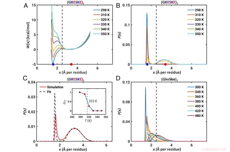 Protein Disorder Research: Unraveling Intrinsically Disordered Regions