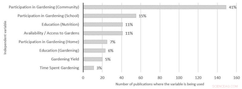 Urban Agriculture: A Systematic Review of Socio-Cultural Benefits