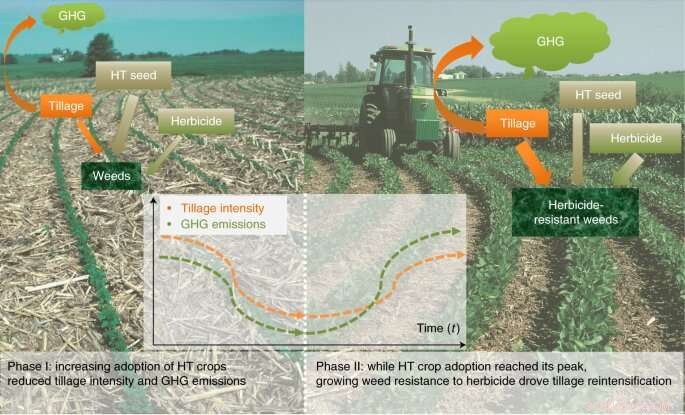 Herbicide Resistance, Tillage & Greenhouse Gas Emissions in U.S. Agriculture: A New Study