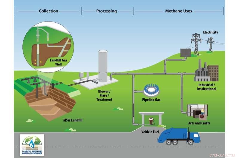 Landfill Gas (LFG): Capturing Methane for Sustainable Energy & Applications