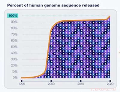 Human Genome Project: Completion and Future Implications