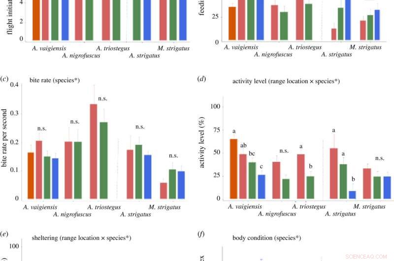 Poleward Range Limits & Risk Aversion in Coral Reef Fish: Behavioral & Physiological Adaptations
