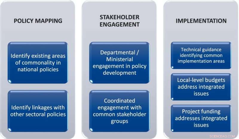 Climate Adaptation & Invasive Species Management: Policy Coordination Review in 4 Countries