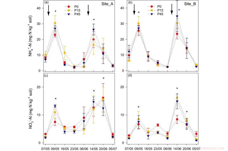 Reducing Nitrous Oxide Emissions with Optimal Soil Phosphorus