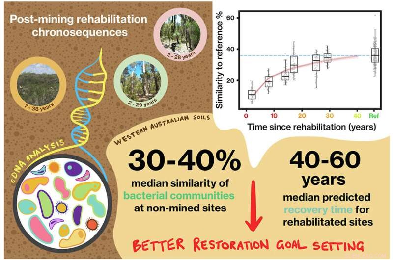DNA Analysis Predicts Vegetation Recovery at Mining Sites