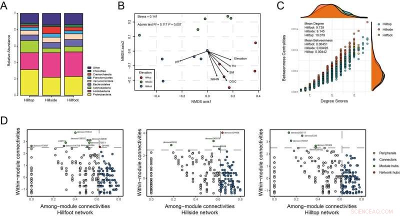 Soil pH and Bacterial Community Distribution: An Elevation Gradient Study