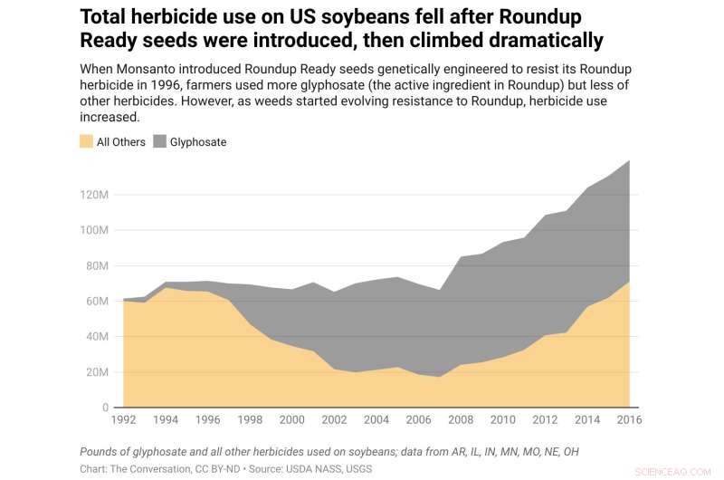 Dicamba Herbicide Challenges for Farmers: Insights from  Seed Money  Author