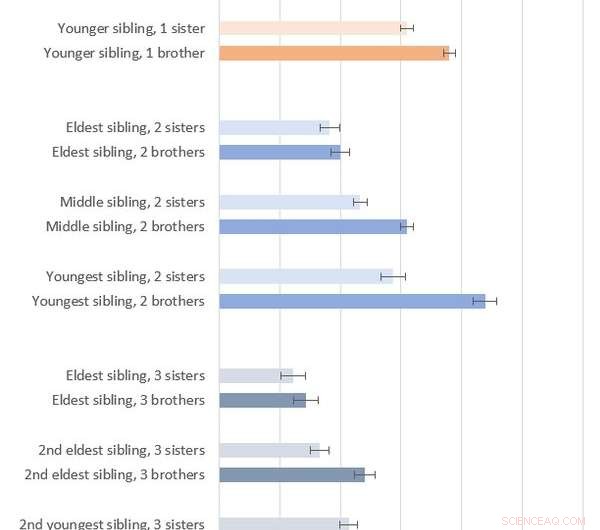 Biological Basis of Sexual Orientation: The Role of Older Brothers