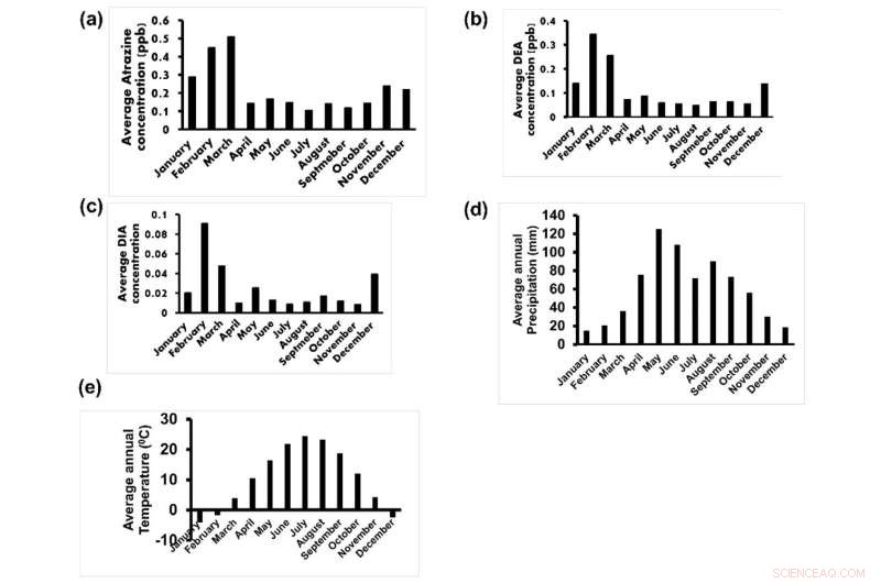 Groundwater Atrazine Exposure: Potential Underestimation & Seasonal Trends