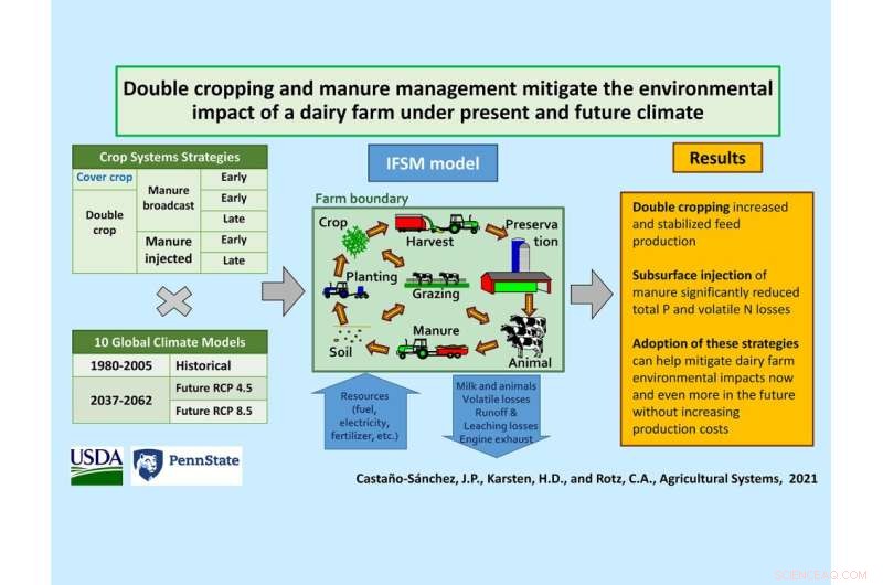 Climate-Resilient Dairy Farming: Adapting to Changing Regulations & Conditions