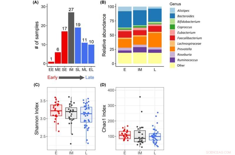 Dietary Implications of Microbiome Differences in Chronotypes