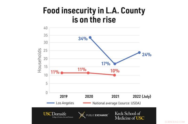 Food Insecurity in LA County Reaches New High After 2021 Decline