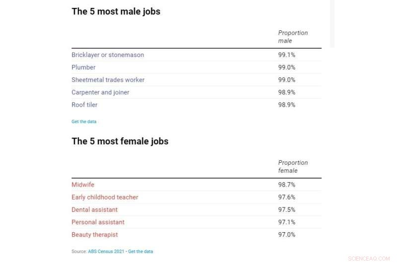 Australia Census 2021: Education & Gender Gaps in the Workplace