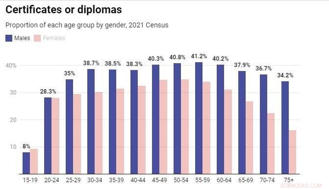 Australia Census 2021: Education & Gender Gaps in the Workplace