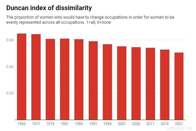 Australia Census 2021: Education & Gender Gaps in the Workplace