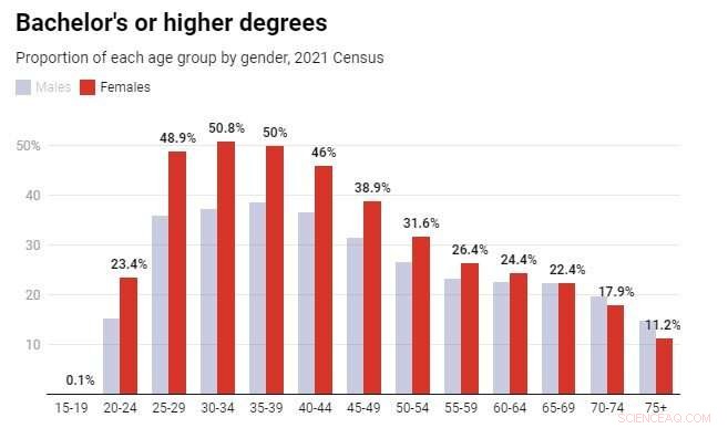 Australia Census 2021: Education & Gender Gaps in the Workplace