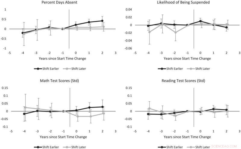 Impact of Early School Start Times on Elementary Students: Research Findings
