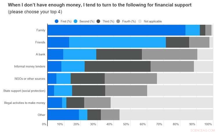 Addressing Banking Barriers for Young Entrepreneurs in Developing Nations