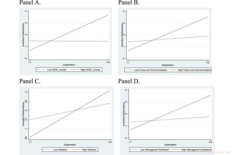 Open Communication Fuels Innovation: A Study on Inventor Success