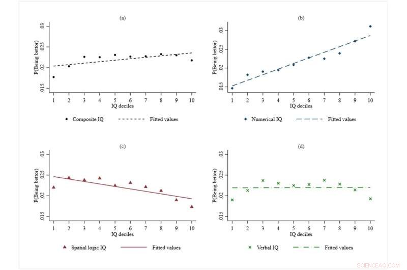 IQ and Horse Racing Betting: A Behavioral Study